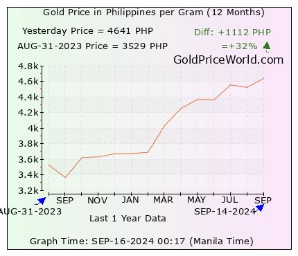 Gold Price in Philippines .